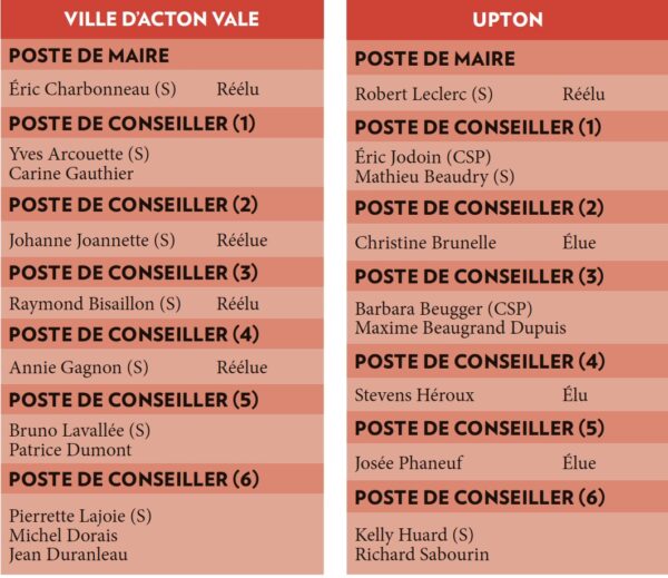Tous les maires de la MRC d’Acton ont été élus par acclamation